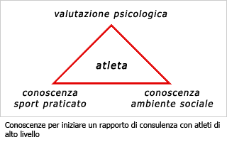 Conoscenze per iniziare un rapporto di consulenza con atleti di alto livello